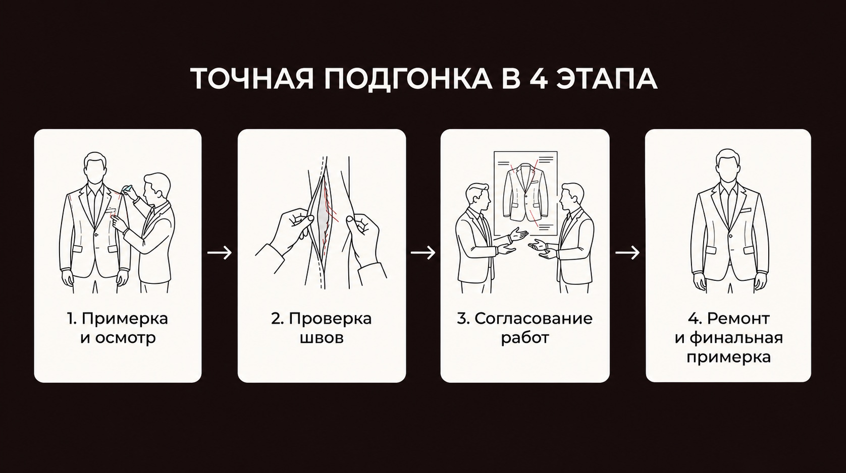 Этапы ремонта и подгонки одежды в ателье The Kings Club